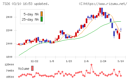 ＳＢＩインシュアランスグループチャート