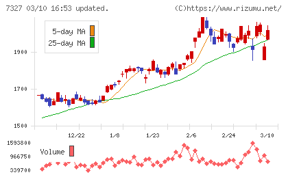 第四北越フィナンシャルグループチャート