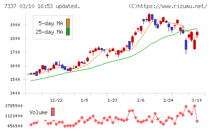 ひろぎんホールディングスチャート