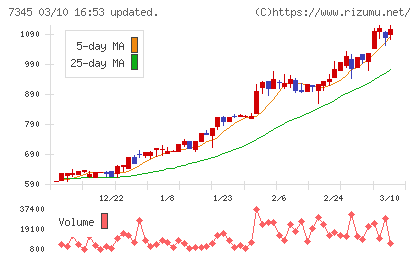 アイ・パートナーズフィナンシャルチャート