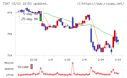 マーキュリアホールディングスチャート