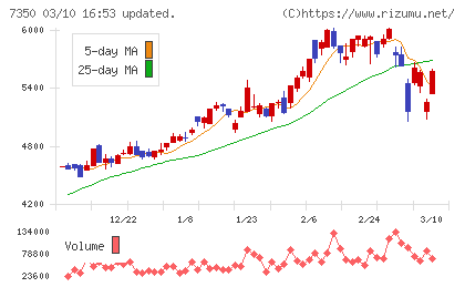 おきなわフィナンシャルグループチャート