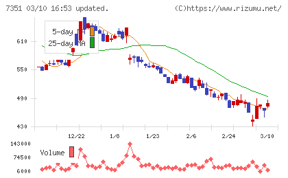 グッドパッチチャート