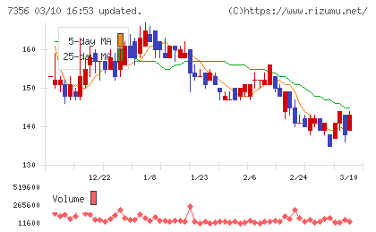 Ｒｅｔｔｙチャート