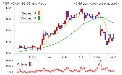 ジオコードチャート