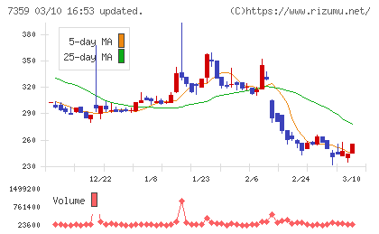 東京通信グループチャート