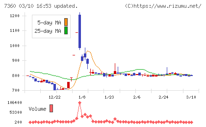 オンデックチャート