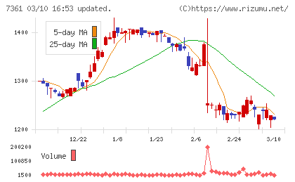 ヒューマンクリエイションホールディングスチャート
