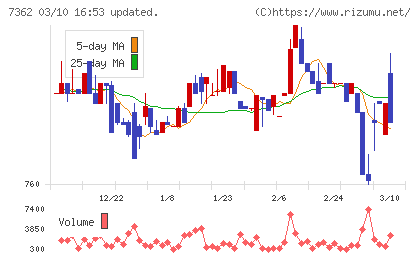 Ｔ．Ｓ．Ｉチャート