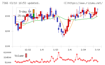 ＬＩＴＡＬＩＣＯチャート