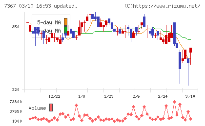 セルムチャート