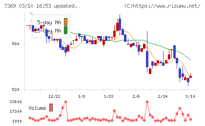 メイホーホールディングスチャート