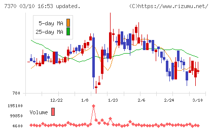 Ｅｎｊｉｎチャート
