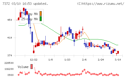 デコルテ・ホールディングスチャート