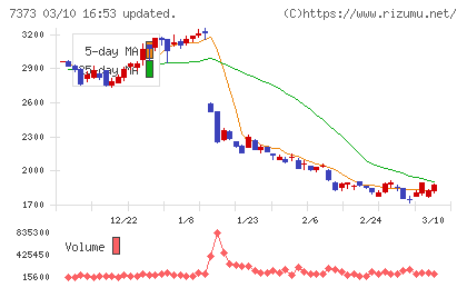 アイドマ・ホールディングスチャート