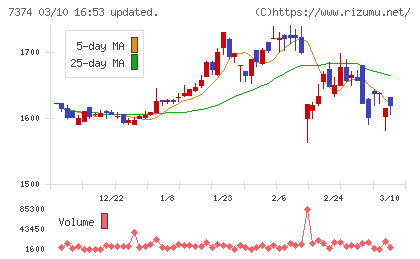 コンフィデンス・インターワークスチャート