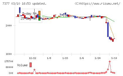 ＤＮホールディングスチャート