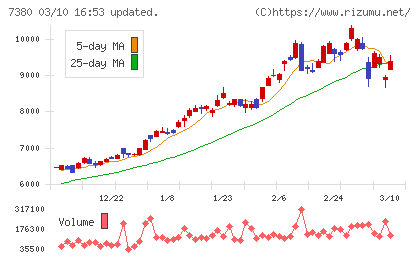 十六フィナンシャルグループチャート
