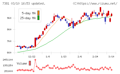 ＣＣＩグループチャート