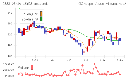 ネットプロテクションズホールディングスチャート