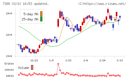 ＦＰパートナーチャート