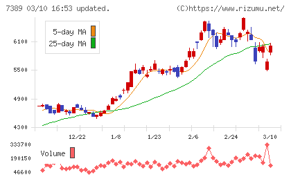 あいちフィナンシャルグループチャート