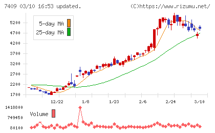 ＡｅｒｏＥｄｇｅチャート