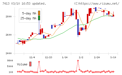 創健社チャート