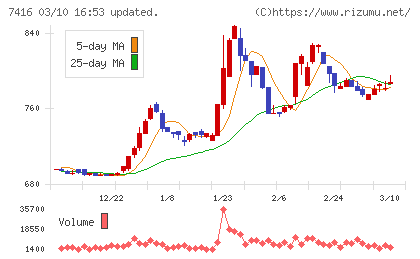 はるやまホールディングスチャート