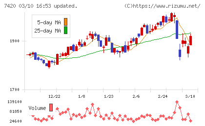 佐鳥電機チャート