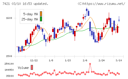 カッパ・クリエイトチャート