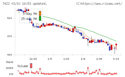 東邦レマックチャート