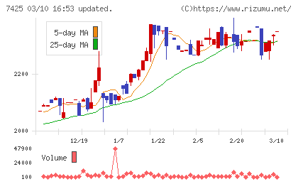 初穂商事チャート