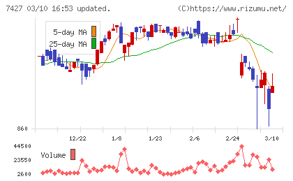 エコートレーディングチャート