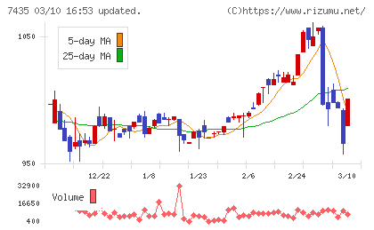 ナ・デックスチャート