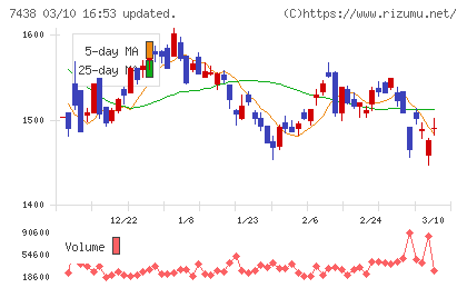 コンドーテックチャート