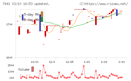 Ｍｉｓｕｍｉチャート
