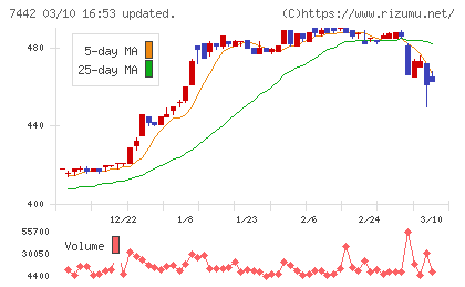 中山福チャート