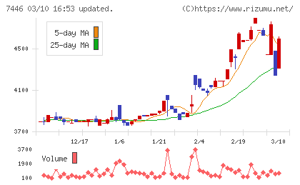 東北化学薬品チャート