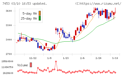 良品計画チャート