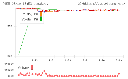 パリミキホールディングスチャート