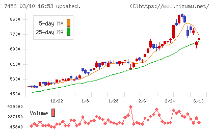松田産業チャート