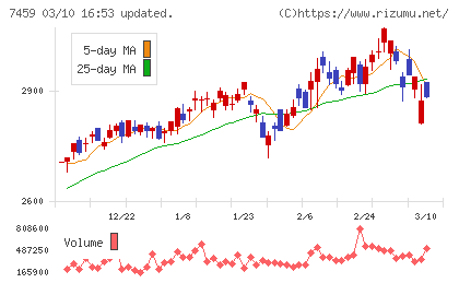 メディパルホールディングスチャート