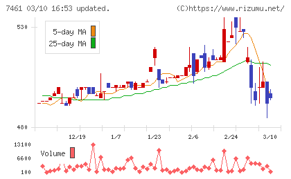 キムラチャート