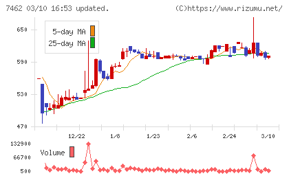 ＣＡＰＩＴＡチャート