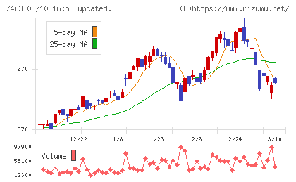 アドヴァングループチャート