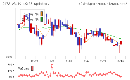 鳥羽洋行チャート