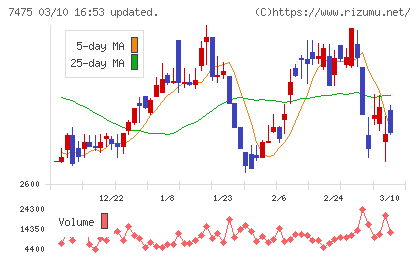アルビスチャート