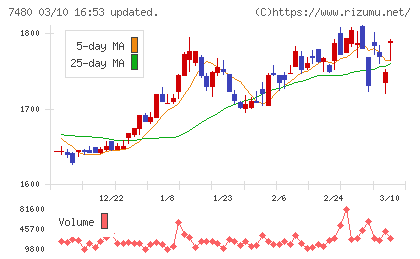 スズデンチャート