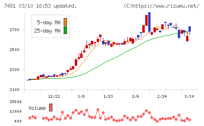 尾家産業チャート